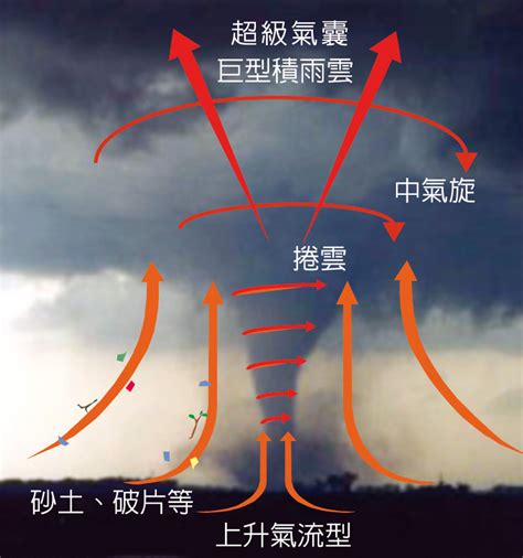 龍捲風 形成原因|龍捲風(whirlwind):特徵,結構,氣象參數,理論,生成,分類,觀測,EF分